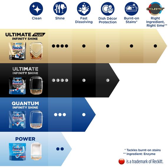 Finish Ultimate Infinity Shine Citrus Spülmaschinentabs – Geschirrspültabs für Tiefenreinigung, Fettlösekraft und Glanz mit Schutzschild – 80 Finish Caps (Packung mit 2)