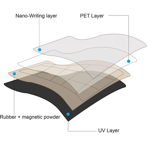 POPRUN Magnetisch Whiteboard Wochenplaner abwischbar Familienplaner Planungstafel Haushaltsplan Menüplaner Magnettafel für Kühlschrank Putzplan Stundenplan für Büro und Schule 42 x 28 cm auf Deutsch