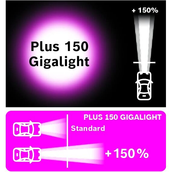 Bosch H7 Plus 150 Gigalight Halogen-Glühlampe für Auto-Scheinwerfer, 12 V 55 W, 150% mehr Licht - Lampensockel Typ PX26d - 1 Ersatz-Scheinwerferlampe (Packung mit 2)