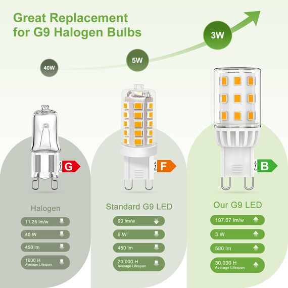 Auting G9 LED Lampen Warmweiß 2700K, Energieeffizienz der Klasse B, LED Leuchtmittel 3W Ersatz für 50W-60W Halogenlampe, G9 Glühbirne 580 Lumen, Nicht Dimmbar, 360° Strahl, AC 220-240V, 3 Stück