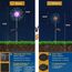 Joysing Gartendeko Solar Gartenleuchte Außen, 2 Stück 120 LED Gartenbeleuchtung Solar, 8 Modi Solar Feuerwerk Lichter Wasserdicht Gartenstecker Solarlampen für Garten Rasen Terrasse Ddeko - Mehrfarbig