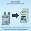 Tetra EasyCrystal Filter Pack 250/300, Filtermaterial für EasyCrystal Innenfilter, geeignet für Aquarien von 15-60 Liter, 3 Stück
